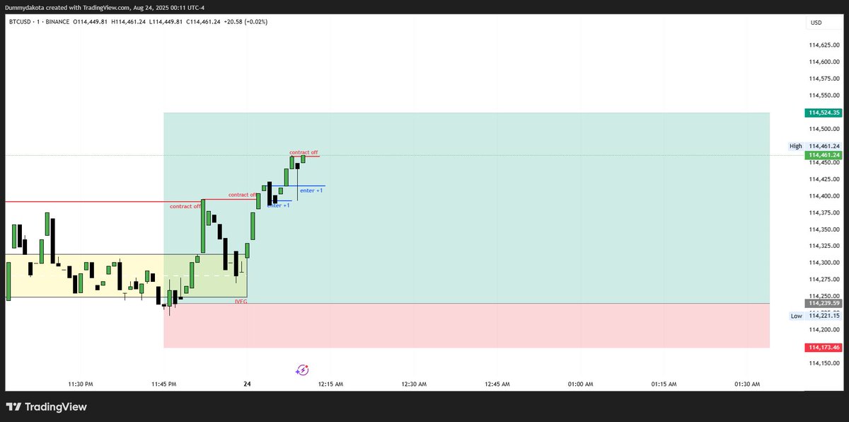 dummy4774's tweet image. anybody like them good ole IVFG🤣#bitcoin #ICT #innercircletrader