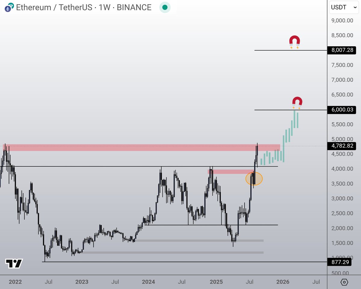 CryptoGirlNova's tweet image. Ethereum narrowly swept the highs before finding common ground here.

Despite a new all-time high we could realistically still range a bit here and gather up some liquidity below (still above $4,000 in my opinion though).

However, the strength we&apos;ve seen yesterday with only the…