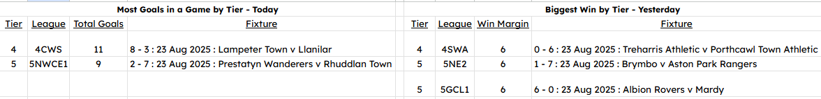 NonLeagueHQ (@nonleaguehq1) on Twitter photo Next we look at yesterday's League action in 🏴.
Just the 40 matches but with 4.23 per game, 169 goals in total.
Biggest winners won by 6 goals and there were 3 of them:
<a href="/PorthcawlTownFC/">Porthcawl Town AFC</a> in the <a href="/SWPLInfo/">South Wales Premier League Info</a> (0-6)
<a href="/aprjfc/">Aston Park Rangers FC</a> in the <a href="/NEWFAMensLeague/">North East Wales Football League</a> Div 2 (1-7)
Albion Rovers in the Next we look at yesterday's League action in 🏴.
Just the 40 matches but with 4.23 per game, 169 goals in total.
Biggest winners won by 6 goals and there were 3 of them:
<a href="/PorthcawlTownFC/">Porthcawl Town AFC</a> in the <a href="/SWPLInfo/">South Wales Premier League Info</a> (0-6)
<a href="/aprjfc/">Aston Park Rangers FC</a> in the <a href="/NEWFAMensLeague/">North East Wales Football League</a> Div 2 (1-7)
Albion Rovers in the