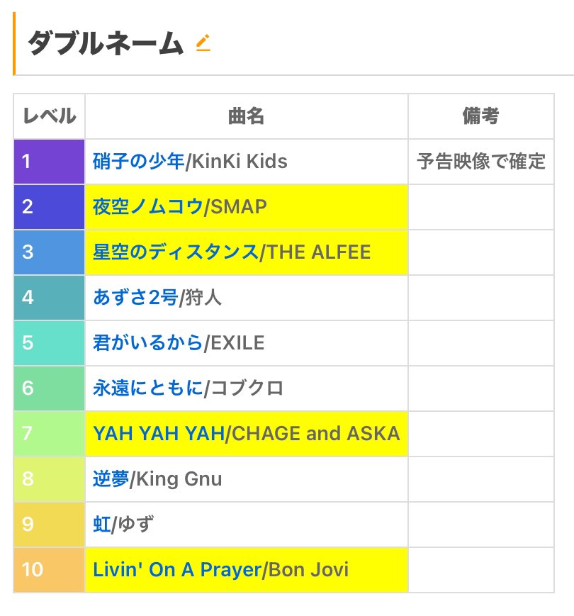 Kai_key1212's tweet image. #鬼レンチャンサビカラ予想部
ギリッギリで選曲予想！！！