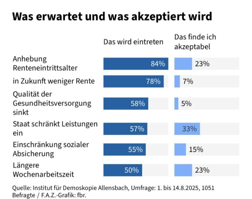 Christian Sickendieck (@csickendieck) on Twitter photo <a href="/_FriedrichMerz/">Friedrich Merz</a> <a href="/CDU/">CDU Deutschlands</a> Um das zu untermauern, hier eine Umfrage von Allensbach, also einem den Konservativen nahe stehenden Institut.
Linnemann, Spahn und <a href="/_FriedrichMerz/">Friedrich Merz</a> meinen, konservativ zu sein. Nein, sie sind Erfüllungsgehilfen der AfD. <a href="/_FriedrichMerz/">Friedrich Merz</a> <a href="/CDU/">CDU Deutschlands</a> Um das zu untermauern, hier eine Umfrage von Allensbach, also einem den Konservativen nahe stehenden Institut.
Linnemann, Spahn und <a href="/_FriedrichMerz/">Friedrich Merz</a> meinen, konservativ zu sein. Nein, sie sind Erfüllungsgehilfen der AfD.