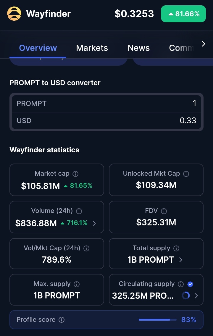 Alexander_divi's tweet image. $PROMPT is now the #1 trending token on @CoinMarketCap

+81% in the last 24h after Wayfinder Open Alpha went live

volume hit $836M — serious market attention here

AI agents from @AIWayfinder are now open for everyone to trade &amp;amp; deploy across chains

website had some hiccups but…