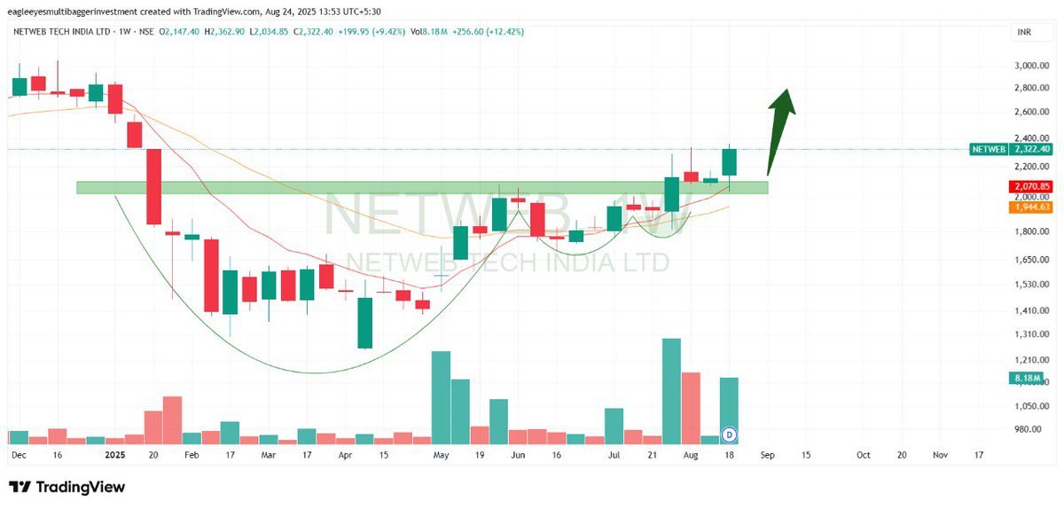 EagleEyesTrades's tweet image. 10. Netweb tech India Ltd 💥 

#Netweb