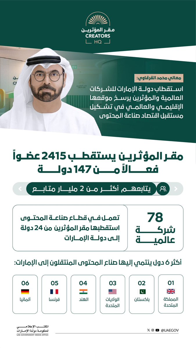 «مقر المؤثرين» في #الإمارات، الأول من نوعه في الشرق الأوسط، يستقطب 2,415 مؤثراً من 147 دولة خلال 6 أشهر، يتابعهم أكثر من 2.45 مليار شخص، ما يعزز مكانة الدولة عاصمة عالمية لاقتصاد صناعة المحتوى.

#مصدر_للأخبار