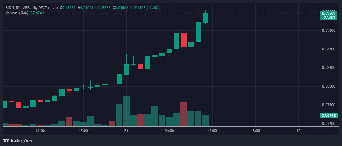 ⬡SteVe⬡🛸 (@chching_) on Twitter photo Well, GM fam! 🤝
Seems this was a VERY smart move after all. 🫡
Already up 25% and it's only the beginning for .<a href="/CreatorBid/">Creator.Bid 🕵️🗝️</a>
I expect $BID to catch more "bids" in the coming hours and days.
Because the team keeps building and delivering relentlessly and it shows in the Well, GM fam! 🤝
Seems this was a VERY smart move after all. 🫡
Already up 25% and it's only the beginning for .<a href="/CreatorBid/">Creator.Bid 🕵️🗝️</a>
I expect $BID to catch more "bids" in the coming hours and days.
Because the team keeps building and delivering relentlessly and it shows in the