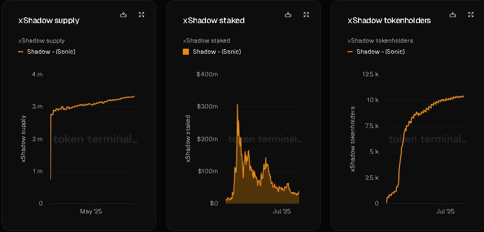 xSHADOW staking growth chart, highlighting increasing holders and value staked