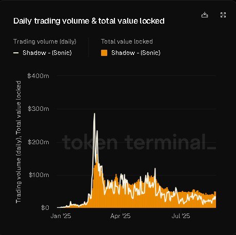 Chart showing daily trading volume and total value locked for Shadow on Sonic