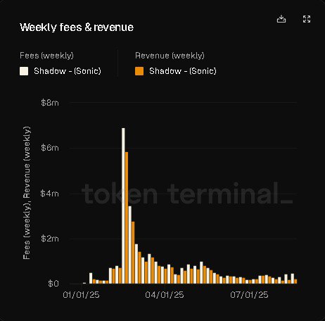 Revenue chart for Shadow Exchange illustrating stabilization after launch hype