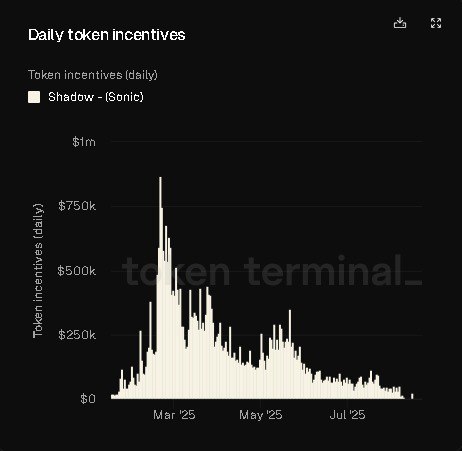 Incentives drop chart for Shadow, showing reduced rewards but persistent user activity