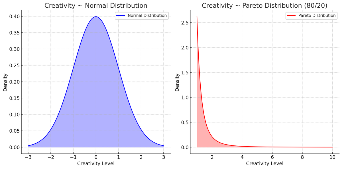 We like to believe humans are all highly creative and AI can’t replace us.

But in reality, creativity doesn’t follow a normal distribution — it follows a Pareto distribution.

🔹 Normal Distribution (left) → Creativity is spread evenly, most people cluster around the average.