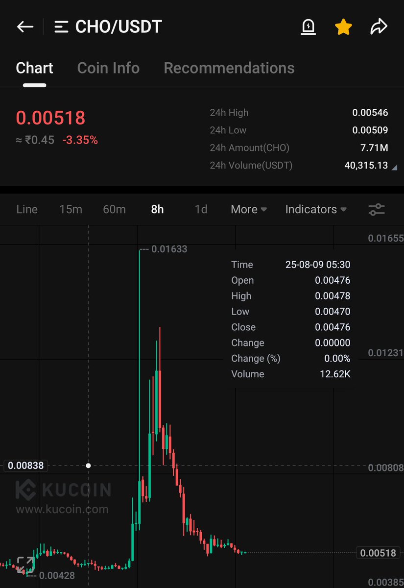 $CHO could rally for a second leg up here! My eyes on $CHO. I’m entering here for 30-50% Gains ✍️

#KuCoinHiddenGems
#CryptoGems
#HiddenGem
#Crypto
#KuCoin

$PROMPT $NEON $ALU $BR $XPIN $CXT