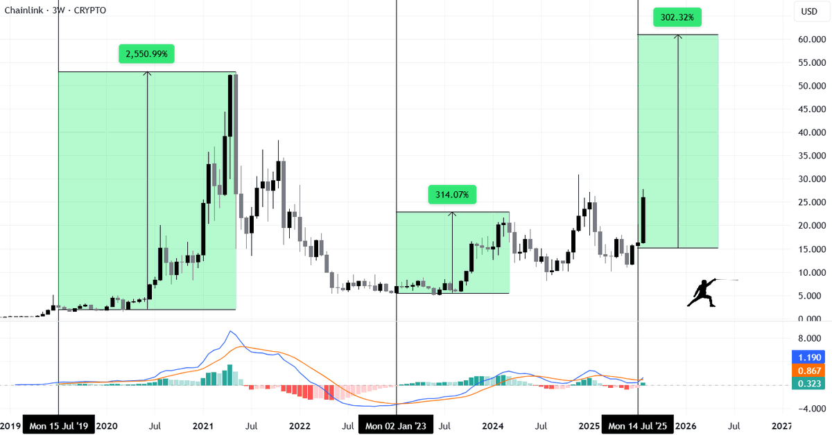 $LINK has triggered its 3rd ever Monthly Golden Cross

The last 2 times led to vertical candles

How high will LINK send this cycle?