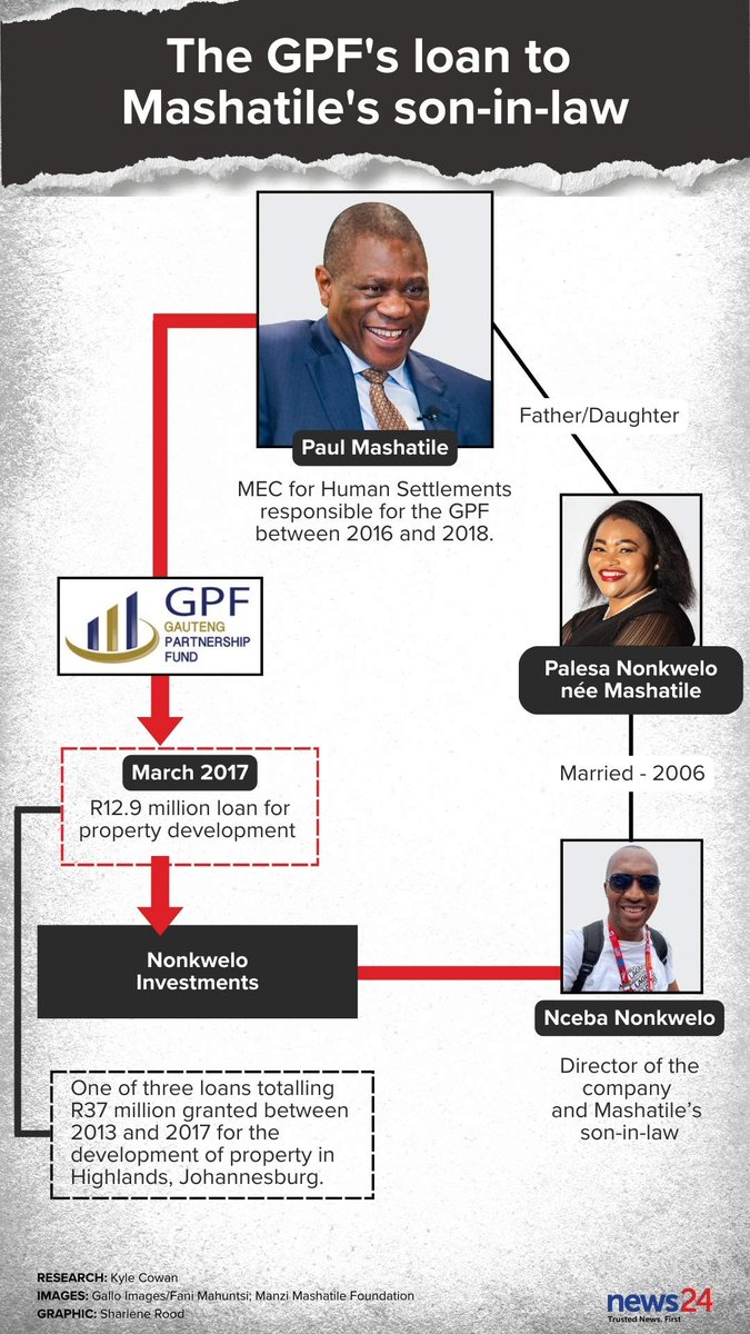Martin Nel (@martin_nel_09) on Twitter photo ๐ธ Paul Mashatileโs Son-in-Law Taken to Court by GPF Over R12.6M Loan
Deputy President Paul Mashatile (<a href="/PMashatile/">Paul Mashatile๐ฟ๐ฆ</a>) is at the center of yet another scandal. His son-in-law, Nceba Nonkwelo, owes the Gauteng Partnership Fund R12.6 MILLION for a housing project that produced no ๐ธ Paul Mashatileโs Son-in-Law Taken to Court by GPF Over R12.6M Loan
Deputy President Paul Mashatile (<a href="/PMashatile/">Paul Mashatile๐ฟ๐ฆ</a>) is at the center of yet another scandal. His son-in-law, Nceba Nonkwelo, owes the Gauteng Partnership Fund R12.6 MILLION for a housing project that produced no