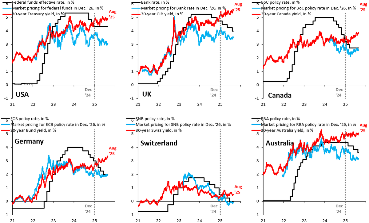 The world is struggling with a post-COVID debt hangover. The world's leading central banks have all been cutting policy rates, but this global easing cycle isn't pulling down long-term bond yields (red). Fiscal space is finite and we're running out of it.
robinjbrooks.substack.com/p/the-global-d…