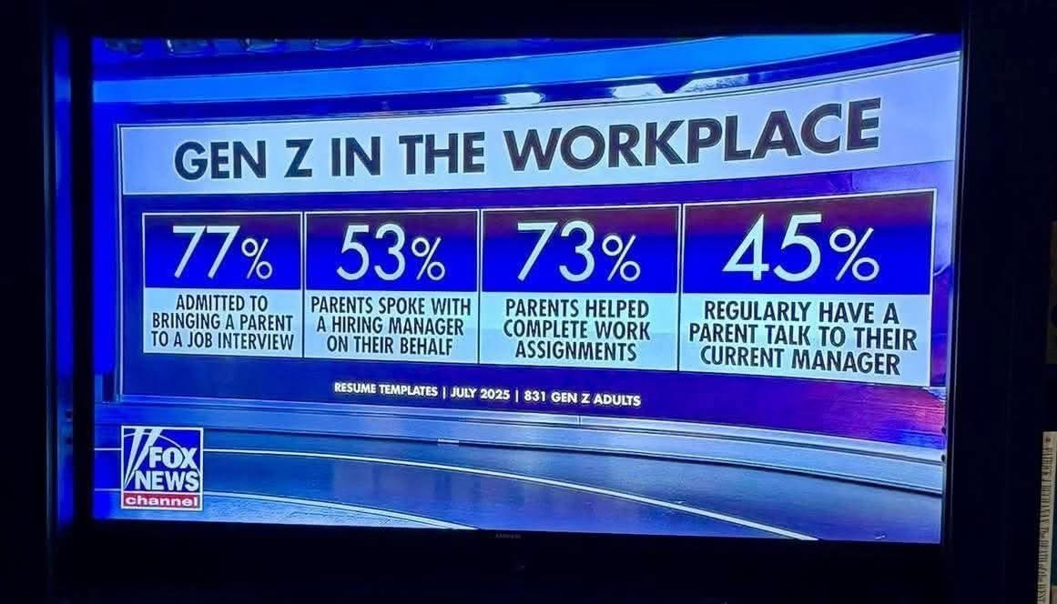 Америкийн Gen Z:

• 77% нь ажилд орох ярилцлагадаа эцэг эхээ дагуулж ирсэн
• 53% - Эцэг эх нь тэдний өмнөөс бүрдүүлэлтийн менежертэй ярьсан
• 73% - Эцэг эх нь ажлын даалгаврыг биелүүлэхэд нь тусалсан
• 45% нь одоогийн менежертэйгээ эцэг эхээ тогтмол яриулдаг.

Fox news: 2025