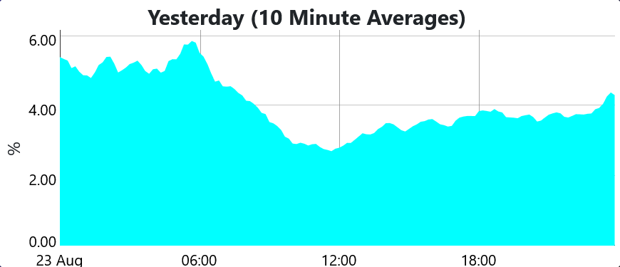 Latimer Alder (@latimeralder) on Twitter photo 'Wind power' failed to make even 6% of UK's electricity yesterday
Yet Mr Miliband's Net Zero plan is that we should rely on wind power to make us 'energy superpowers'
History: We abandoned wind power 200 years ago. It was obsolete then. Still obsolete now
Mr Miliband is nuts 'Wind power' failed to make even 6% of UK's electricity yesterday
Yet Mr Miliband's Net Zero plan is that we should rely on wind power to make us 'energy superpowers'
History: We abandoned wind power 200 years ago. It was obsolete then. Still obsolete now
Mr Miliband is nuts