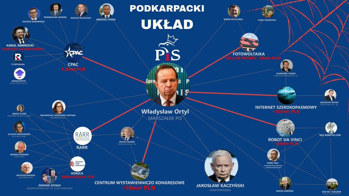 To jest „Podkarpacki Układ PIS” który odpowiada za AFERY:  HoReCa, CPAC, CWK, Robot Da Winci, Internet Szerokopasmowy, Fotowoltaika dla 56 parafii‼️
 #UkładPiS #Podkarpackie #Ortyl 👇

Udostępnijcie dalej ⏭️
