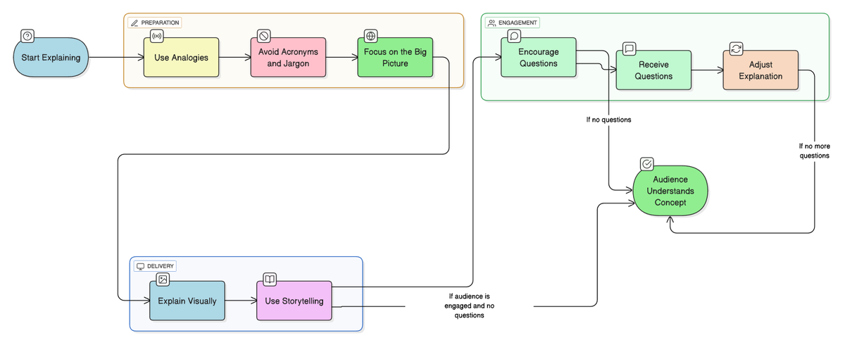 Great Article - 

How to Talk Technical Stuff with a Non-Technical Audience?
newsletter.systemdesigncodex.com/p/how-to-talk-…