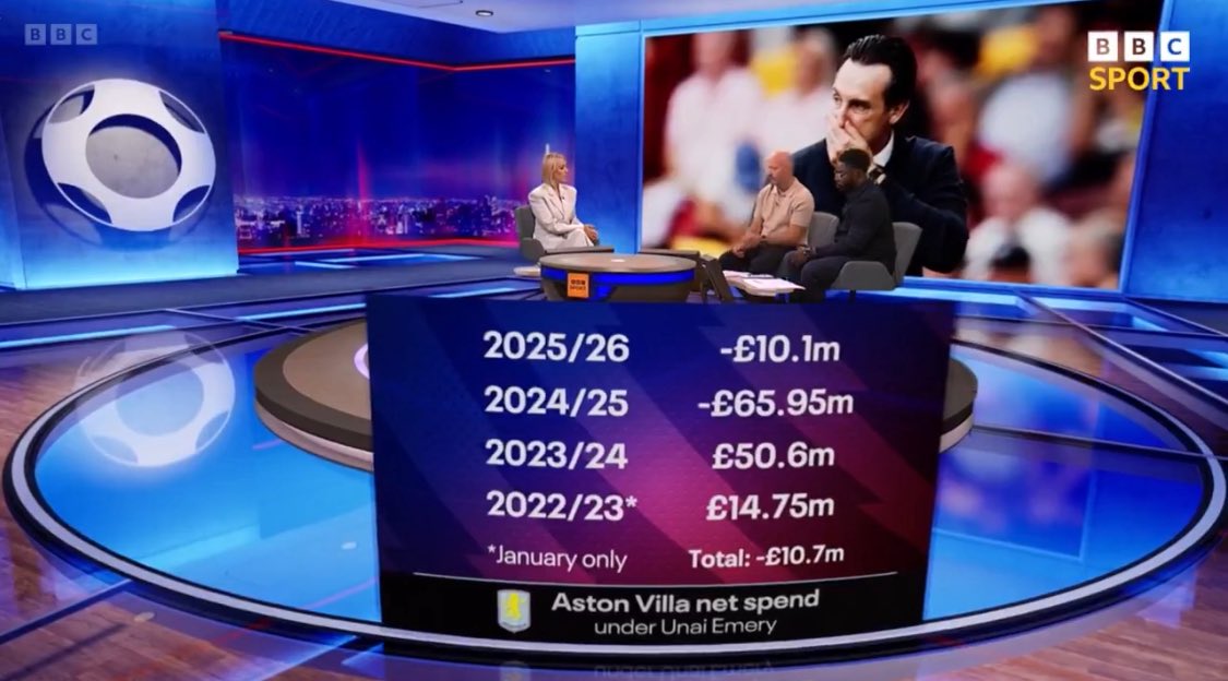 In 2022 Aston Villa finished 14th
In 2023 Aston Villa finished 7th
In 2024 Aston Villa finished 4th
In 2025 Aston Villa finished 6th

Aston Villa’s net spend since 2022 is 
-£10.7m, yet we can’t spend money, even though we’re £10m in profit?

The Premier League is fucking corrupt