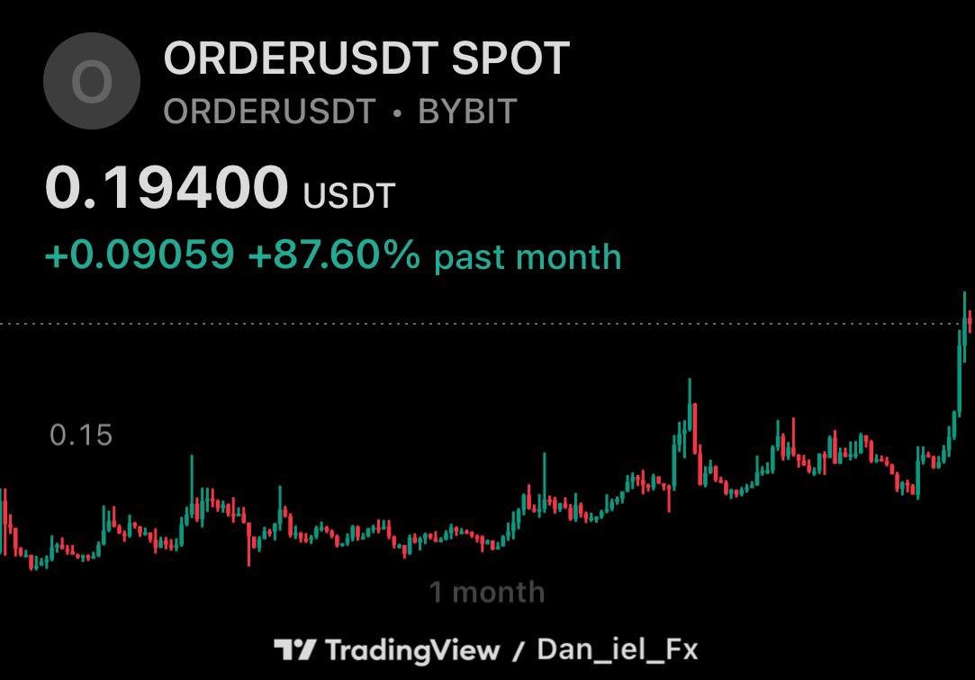 After seeing the post from <a href="/ranyi1115/">Ran</a> on Orderly breaking multiple ATHs since TGE, I started tracking $ORDER closely. 

Yesterday, I called $ORDER as a token you shouldn't miss, following the increase in <a href="/OrderlyNetwork/">Orderly</a> ecosystem.

Here are $ORDER stats:
• Price increased 6%+ in