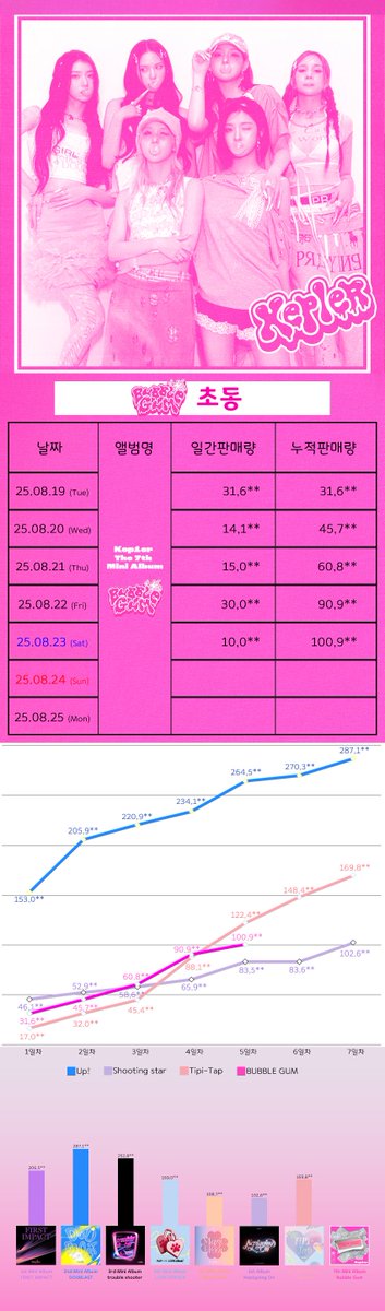 Kep1er
7th Mini Album "BUBBLE GUM"
1st Week Album Sales (with other Albums)
케플러
7집 미니앨범 "버블검"
초동 판매량 (이전 앨범 비교 포함)

Now(15:08 KST) 
Today Sales(오늘 판매량) :   13,1**
5days Sales(현재까지의 판매량) : 114,0**