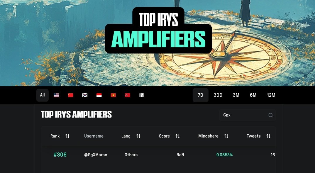 Irys isn’t just storage, it’s programmable, verifiable and gives you both permanent and temporary data infrastructure.

Top 300 on the 7 day leaderboard and 540 on 30d leaderboard, soon aiming for top 100.

Looks like TGE won’t happen anytime soon, so we still have time to push