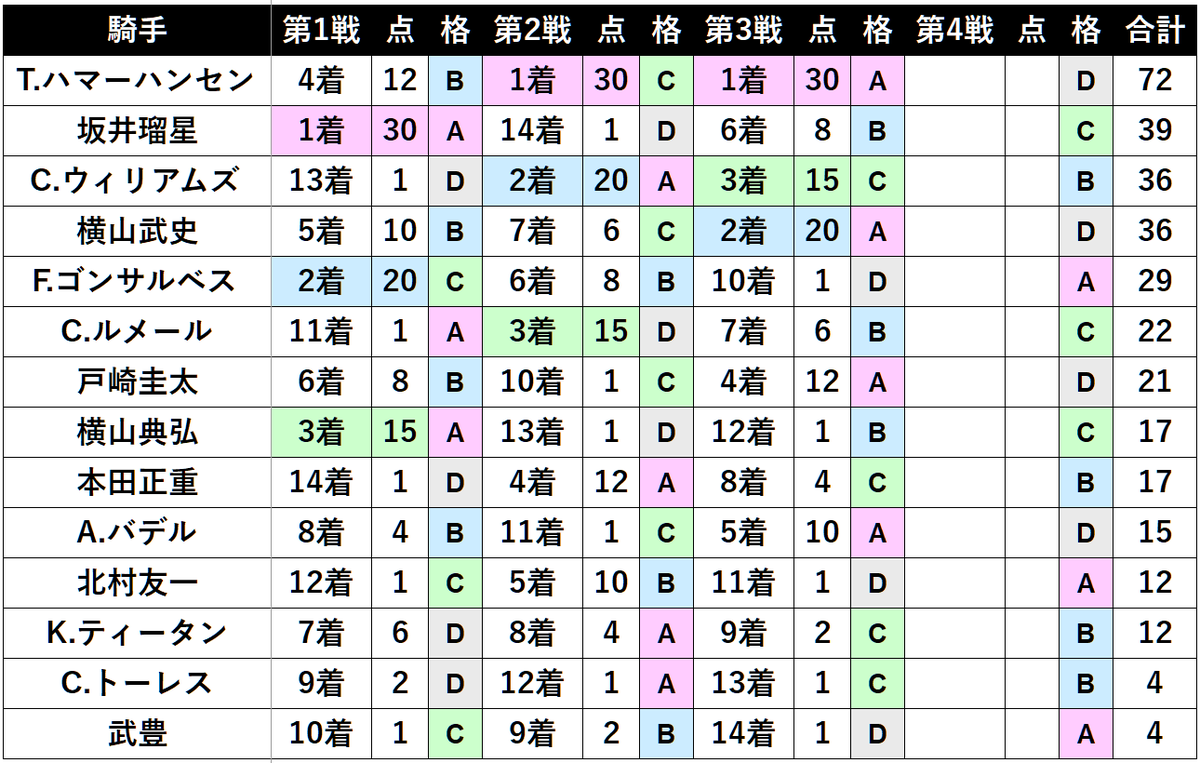 netkeiba's tweet image. 【#WASJ 第3戦終了時点】
1着＝30Pですが既に33P差がついたため、最終第4戦を待たずに🇩🇪T.ハマーハンセン騎手の優勝が確定！

一方で2位、3位の表彰台争いはほとんどの騎手にチャンスがあり、まだ分かりません。