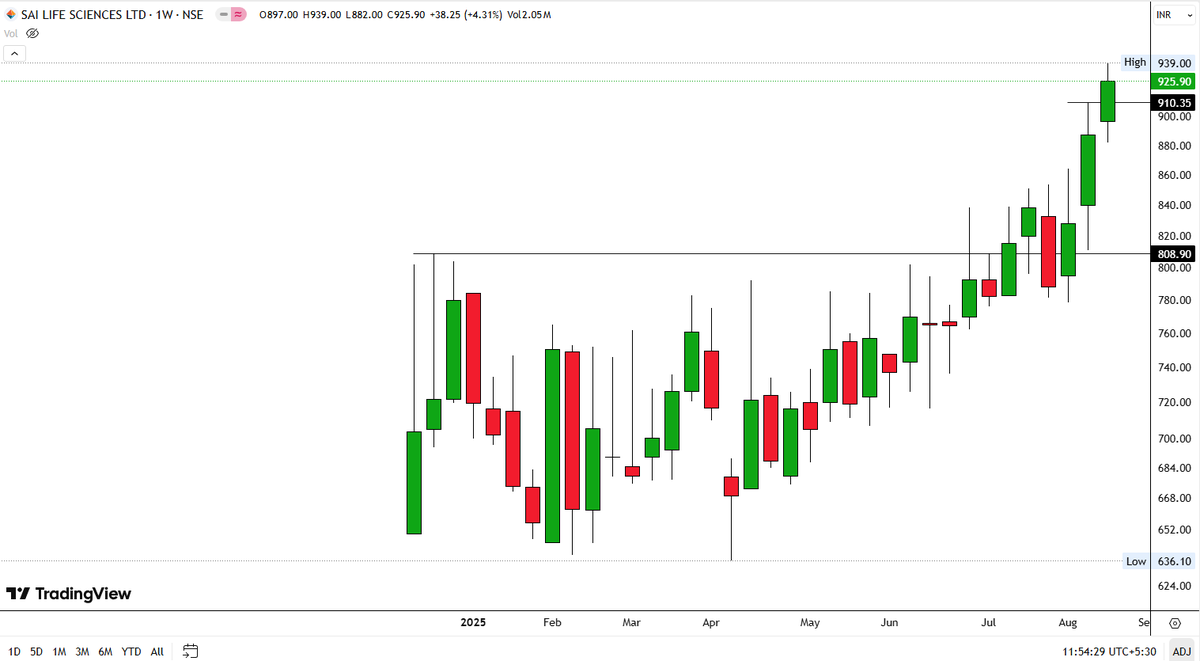 drprofits_in's tweet photo. #BreakoutStocks #StockMarket #StockslnFocus #StocksToTrade #StockToWatch #BULLISH #drprofits 
#alltimehigh  #MOMENTUM

👉ALL TIME HIGH BREAKOUT STOCKS!!

 #UNOMinda 
#HBLENGINE 
#SAILIFESCIENCES
#JMFINANCIAL

@Definate_
@ADX_Learner
@Rishikesh_ADX
@PAVLeader
@CAPratik_INDIAN 
@DillikiBiili @DRCHETANLALSETA @nitinkillol