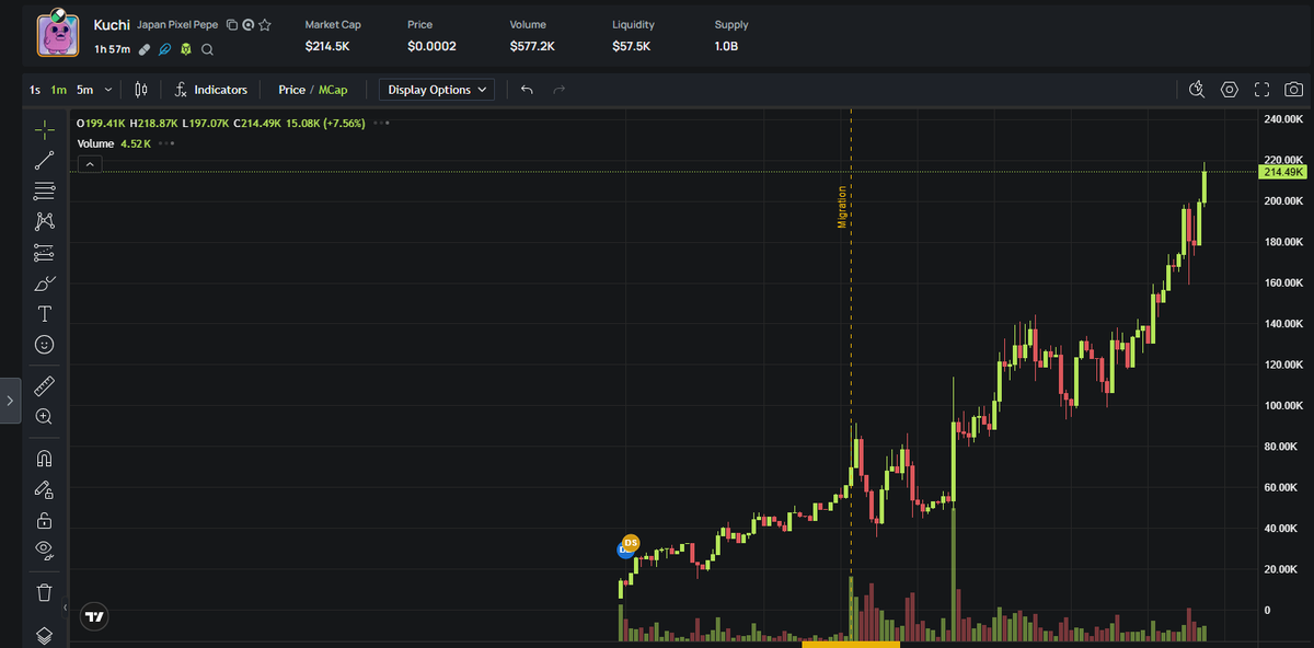 Royxxi88's tweet photo. 🚨 $Kuchi  ALERT: MILLIONAIRES BEING MADE! 🚨

16x gains and CLIMBING! 🏆
$13.5k → $215.9k

🎯 CA: 9RFSjVQQxTftdeb6wLitFJjSJSttdbgnqxwsCUo9pump

While you're sleeping, #Kuchi  holders are PRINTING!

🔜 Call at: https://t.co/AeyQGUAbbS

#SolanaNFTs #Solana #BuySignal https://t.co/QZfa3VIo5z