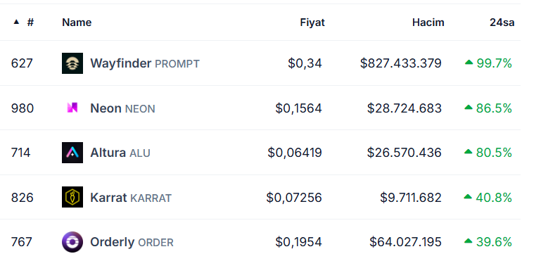 Coingecko verilerine göre son 24 saatte en çok yükselenler:
$prompt $neon $alu $karrat $order
________________________________________
#coingecko #BTCUSD #Altcoins