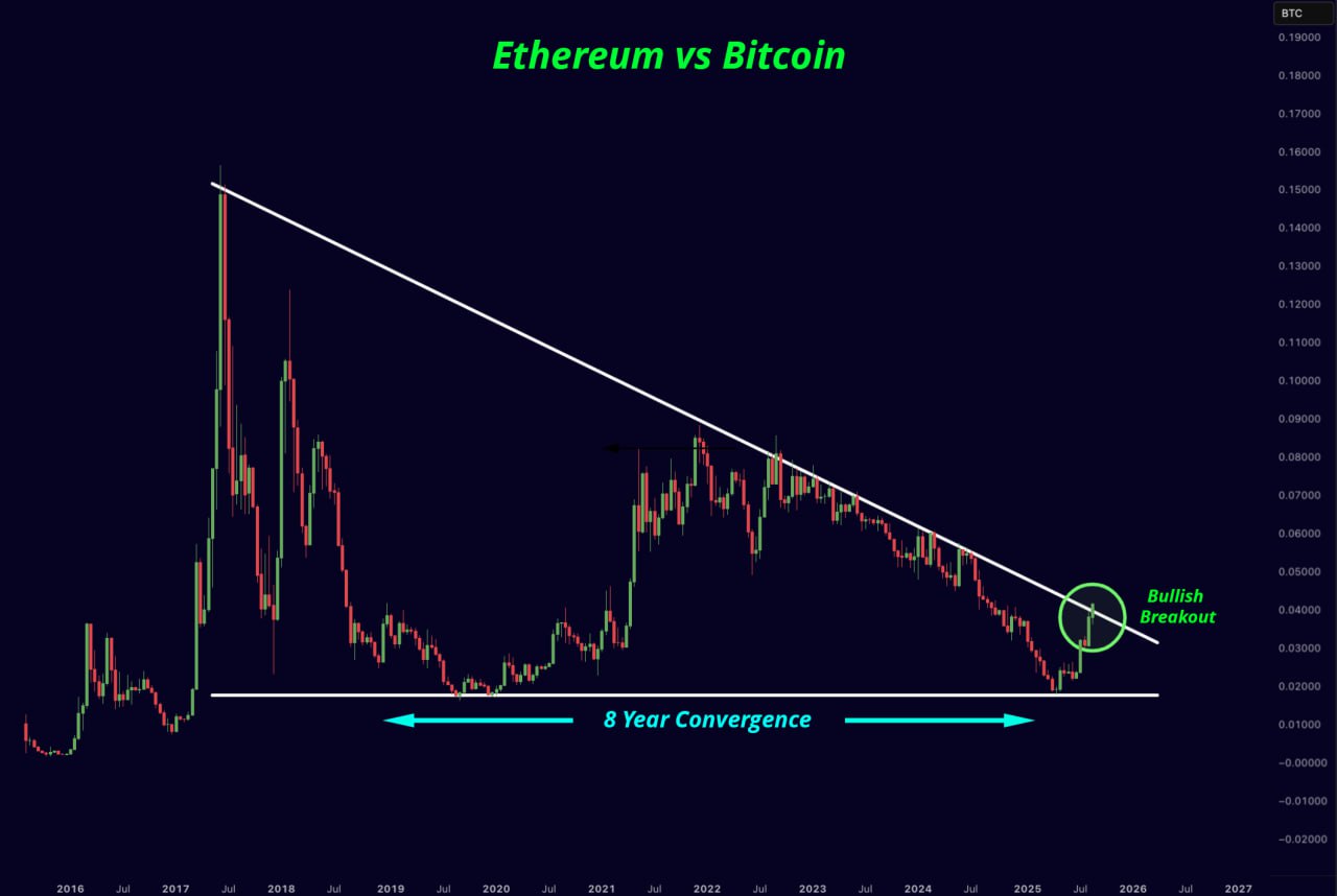 ⚠️CRIPTOVALUTE: "ETH: Aumento del 15.240% dal 2014, secondo i dati storici di mercato"