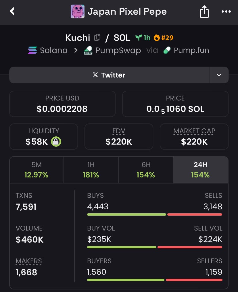 Raghavak0nSol's tweet photo. 5x ✅✅🔥🔥🔥

$KUCHI

MCAP: $220K

CA:
9RFSjVQQxTftdeb6wLitFJjSJSttdbgnqxwsCUo9pump

#Kuchi
#solana
#japanpixelpepe https://t.co/6Y0hd21eBV