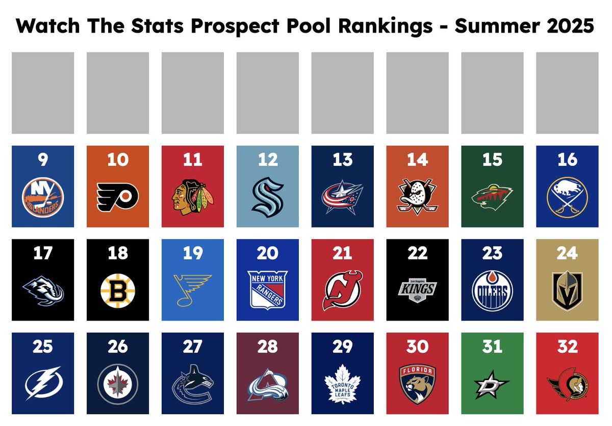 After today's reveal, only eight spots remain! 

The teams left and their winter pool ranks are... 
- Hurricanes (1st)
- Canadiens (3rd)
- Flames (4th)
- Sharks (5th)
- Capitals (7th)
- Red Wings (8th)
- Predators (12th)
- Penguins (19th)

Find out who's at the top soon... 👀