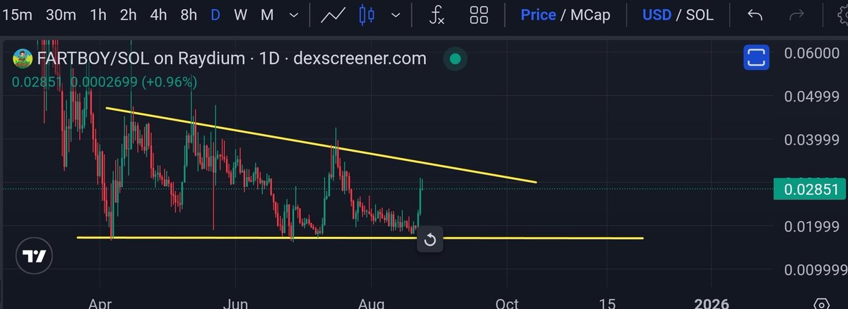 🔥 #FARTBOY on $SOL is waking up! 

After weeks of consolidation, the last 2 days of green candles are showing serious bullish momentum. 📈

🔹 Strong bounce from support around 0.02
🔹 Attempt to break out of the falling wedge formation
🔹 Eyes now on 0.04 – 0.06 next 🚀