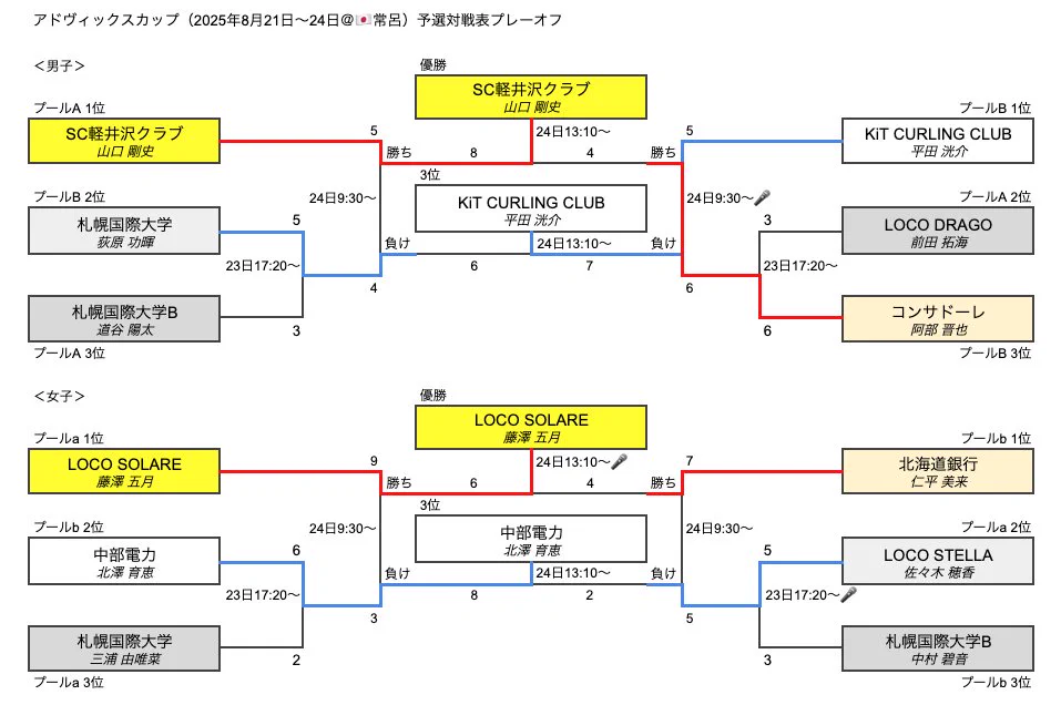 ロコソラーレ カーリング アドヴィックスカップ2025 サイン色紙