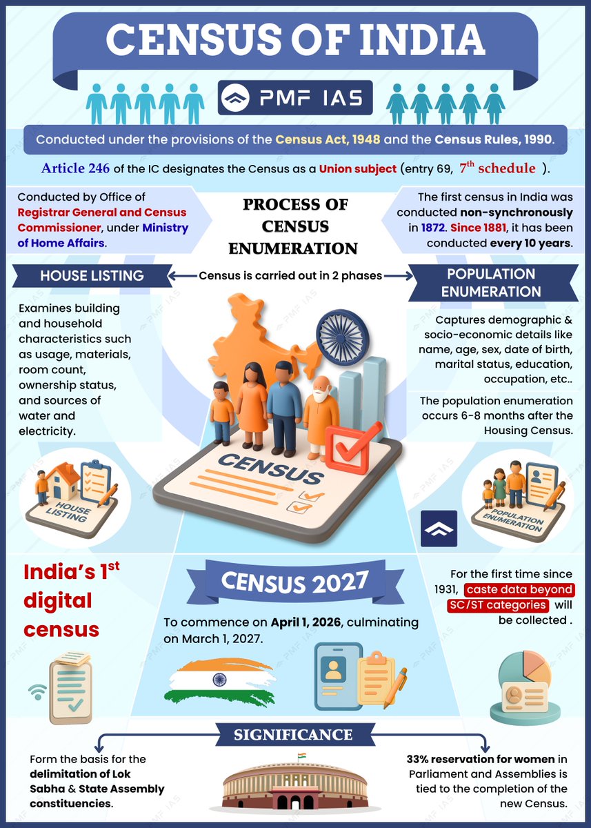 pmfias's tweet image. Census of India 🇮🇳

Context: The upcoming Census 2027 proposes to retain the same definition of an urban area as that used during Census 2011 to ensure uniformity while comparing the urbanisation trends in the country

Save for UPSC Mains 2025 | 26 📑

#UPSC #census #UPSCMAINS