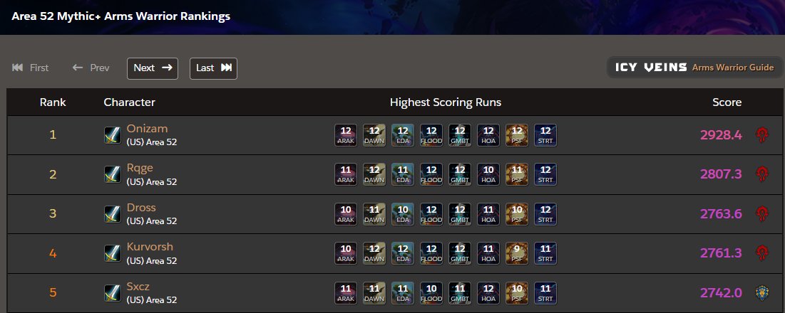 Dross______'s tweet photo. Top 3 in my realm for my spec! #Arms #Warrior #Undead #Colossus #Skullsplitter #Demolish https://t.co/FeqJ8vg2ik