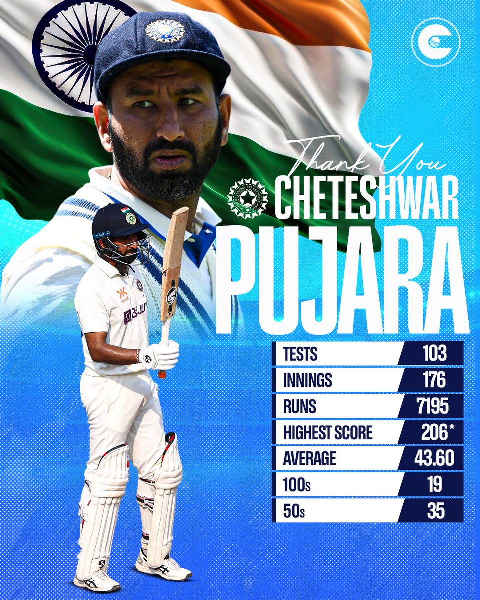 Cheteshwar Pujara stood tall, session after session. Thank you ‘Pujji’ for your grit, determination and unforgettable service to Indian cricket ❣️

Happy Retirement Cheteshwar Pujara

#CheteshwarPujara #ThankYouPujara
#TestCricket
#CheteshwarPujara