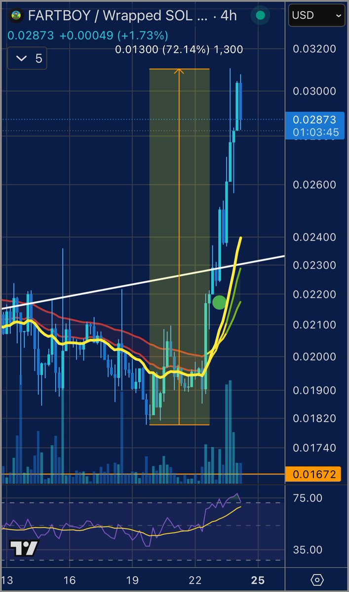 GM bulls,

Happy Sunday!☕️

So, #fartboy just did a 72% move, and is still looking strong.🚀

By now you are probably DYOR, paying attention, and are well positioned, so you’re good.

We all know the target. Let’s ride the fartboy waves all the way to 4$.👊