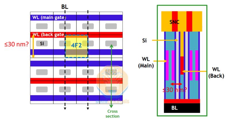 The shrinking gap between bit line and storage node contact (&lt;10 nm) in 6F2 DRAM, and the shrinking gap (&lt;9 nm) between word lines in 4F2 DRAM mean 3D DRAM would be the only possible option for higher density. semianalysis.com/2025/07/21/vls…