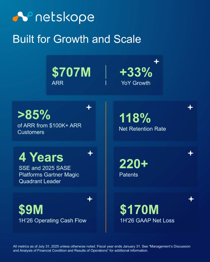 Cyburgerim's tweet photo. IPO incoming! 🚨

Netskope | $NTSK

2021: $7.5B valuation (raised $300M)
2023: $400M debt

Current ARR: $707M (33% YoY)
H1'25 rev: $328M (31% YoY) ; $170M net loss (-18% YoY)
Customers: 4,317 (30% of F100)
ARR range: 1,372 with +$100K, 111 with +$1M
Employees: 2,910

This could be:
👉 The second pure-play cybersecurity IPO for 2025 (SailPoint)
👉 The second pure-play SASE pubic company (Zscaler)

More details 👇