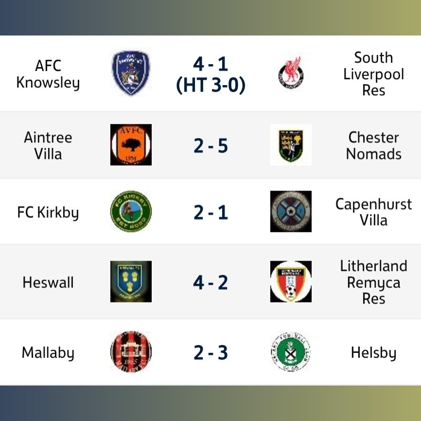 WCLNewsletter's tweet photo. Loads of goals and big wins yesterday. Performance of the day must be Tom Rowlands of Chester Nomads, who netted 5 for his side in a brilliant away win. 👏👏👏 https://t.co/0wrOltC4Yt