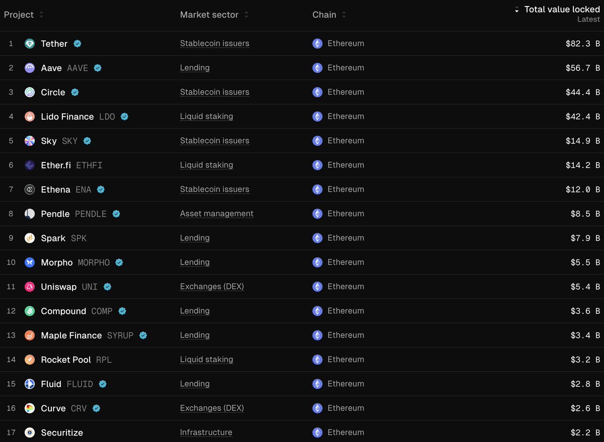 Token Terminal's chart of top Ethereum projects by TVL