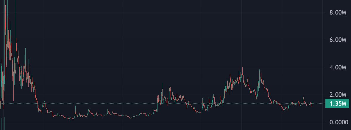 Lugh (@0nlylugh) on Twitter photo Bought a bag of $SHOGUN πΈ
- The chart looks bottomed out
- Its the 5th most endorsed agent on <a href="/CreatorBid/">Creator.Bid π΅οΈποΈ</a>
- Its the 10th largest agent by market cap
Still dont know much about its utility but I am sure some of you can educate me on that!
g $BID Bought a bag of $SHOGUN πΈ
- The chart looks bottomed out
- Its the 5th most endorsed agent on <a href="/CreatorBid/">Creator.Bid π΅οΈποΈ</a>
- Its the 10th largest agent by market cap
Still dont know much about its utility but I am sure some of you can educate me on that!
g $BID