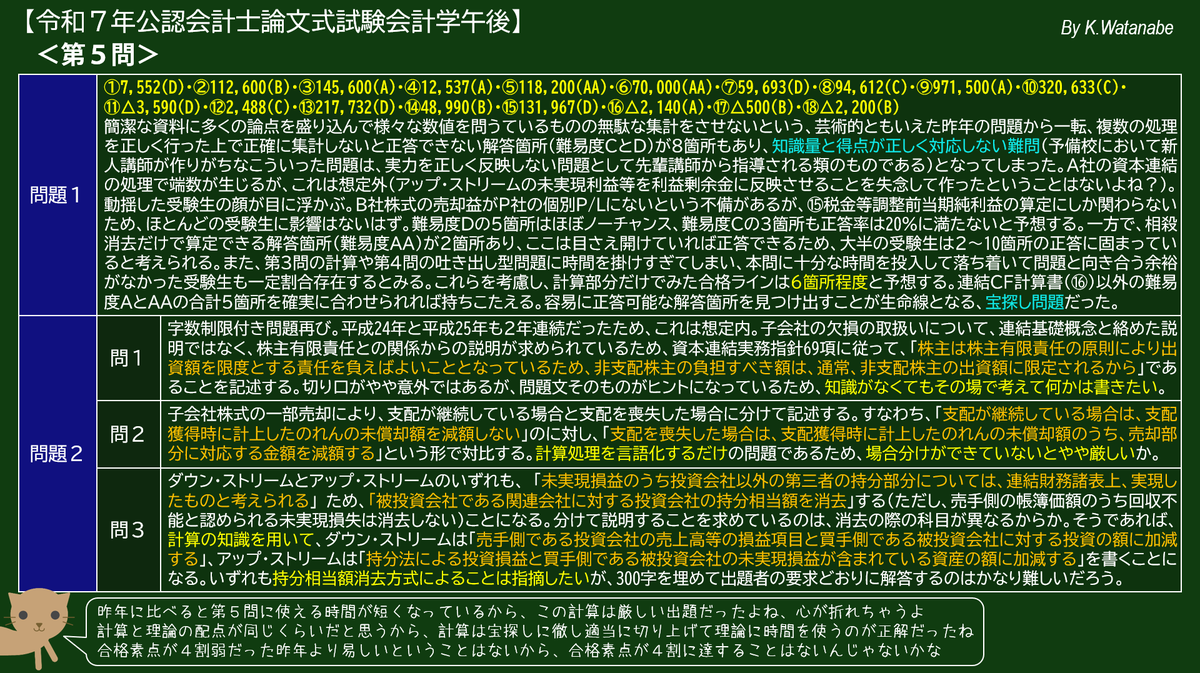 kw_cpa's tweet photo. 論文生の皆さん、３日間にわたった試験がやっと終わりました！お疲れさまでした🎉
会計学午後の所感です。第５問が苦しい戦いでした。第４問は今年も吐き出し型多めでしたね🤔堅く守る第３問、精度勝負の第４問、拾って耐える第５問でした🐱
浅はかなイヌのコメント付き解答例は明日公開しますね🐶 https://t.co/AyfsIoxn3p