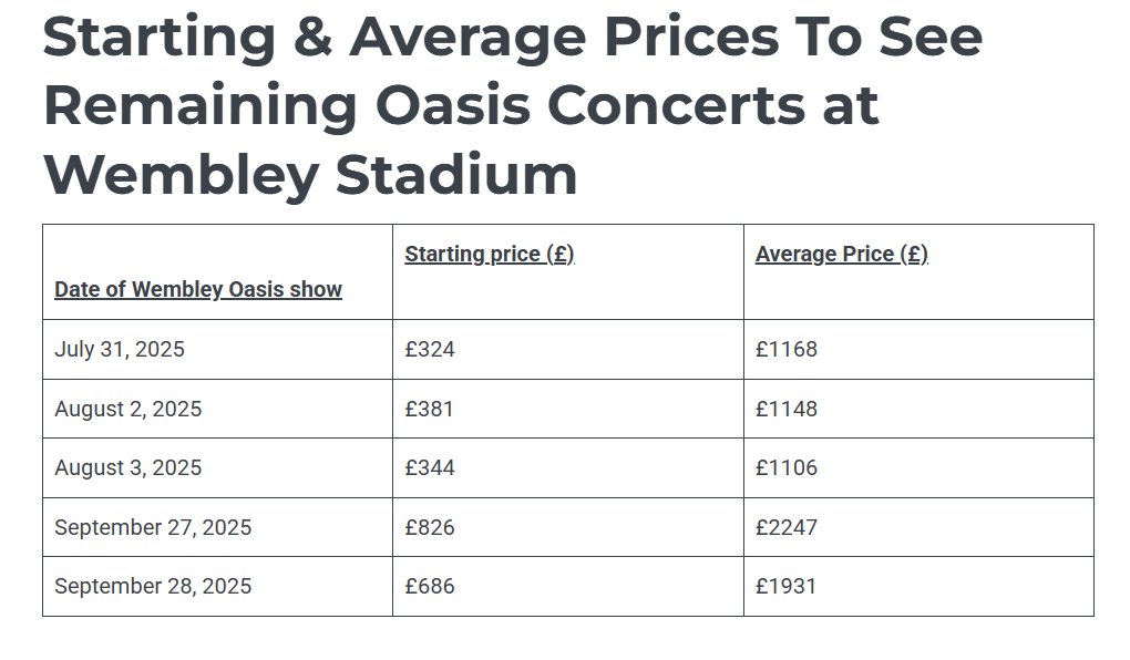 JennyAThatcher's tweet image. The cheapest tickets to see Oasis at Wembley Stadium were priced at £74.25.

The average price for remaining tickets sits at £1,148.40

Anyone who cares about working class cultural participation would never priced their tickets like that. It excludes working class people.