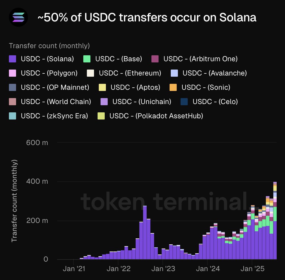 展示各区块链每月 USDC 转账数量的图表，Solana 占主导