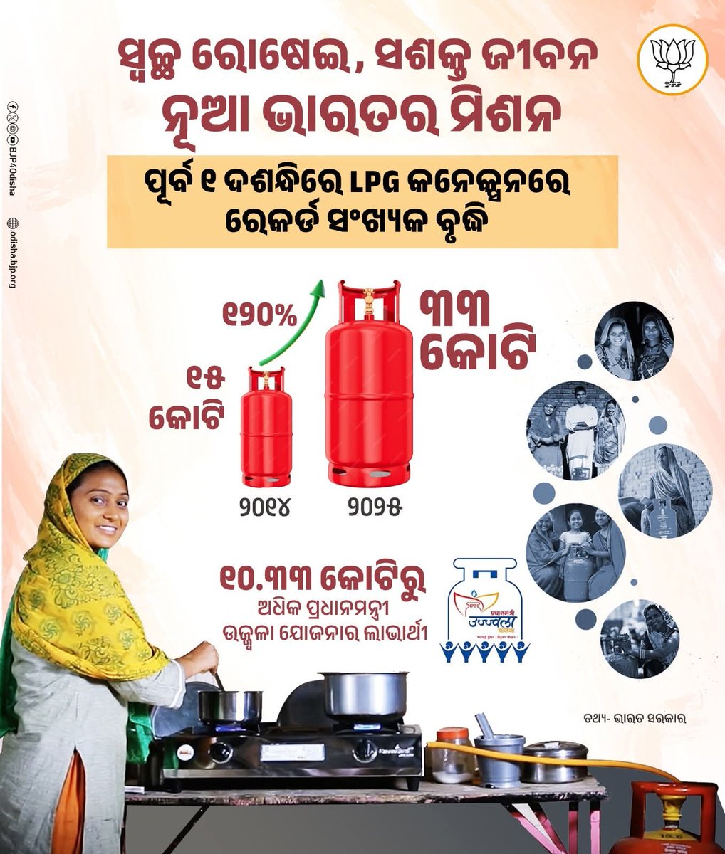 ଉଜ୍ଜ୍ୱଳା ଯୋଜନା ଲୋକଙ୍କ ଜୀବନ ବଦଳାଇ ଦେଇଛି । ୧୦.୩୩ କୋଟିରୁ ଅଧିକ ପ୍ରଧାନମନ୍ତ୍ରୀ ଉଜ୍ଜ୍ୱଳା ଯୋଜନାର ଲାଭାର୍ଥୀ ଥିବାବେଳେ LPG କନେକ୍ସନରେ ରେକର୍ଡ ସଂଖ୍ୟକ ବୃଦ୍ଧି ପାଇଛି ।
#BJP4ViksitBharat