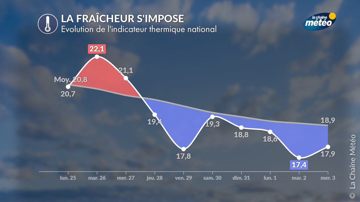 lachainemeteo's tweet image. 🌡️Après le pic de #chaleur lundi et mardi sur le pays et les #orages🌩️ mercredi et jeudi, la température va nettement baisser. Un vrai temps de rentrée vous attend en fin de semaine avec #pluie 💦, averses 🌦️, #fraîcheur 🥶 et #vent 🚩.