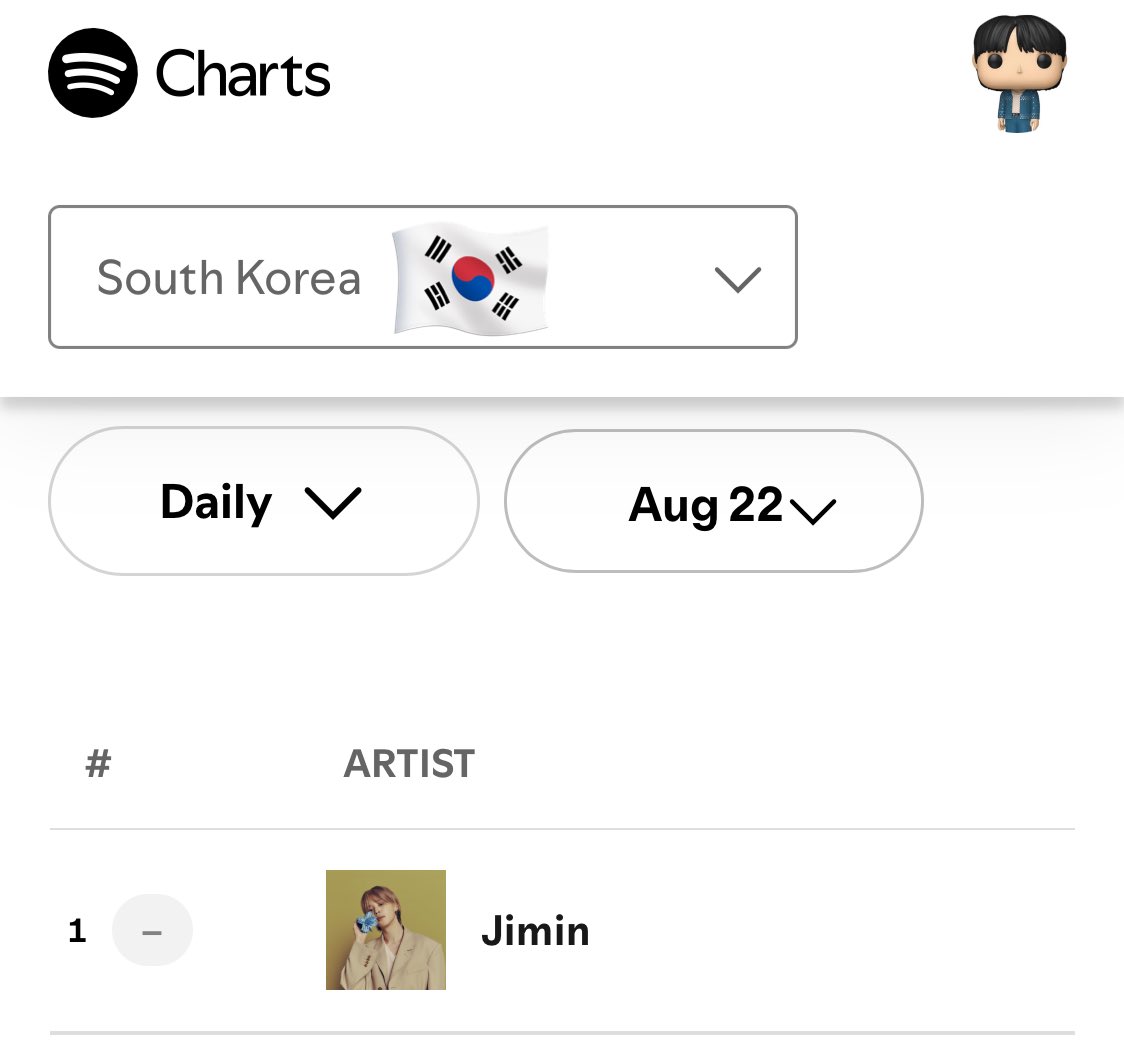 🌟Jimin extends record for the longest charting artist of all time at #1 on Spotify South Korea Daily Top Artists Chart: (082225)🇰🇷 

1. #JIMIN - 731* days🔥🔥 
2. BTS - 455 days 💜💜